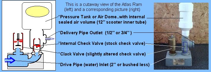 Atlas Ram Pump-cutaway and photo.