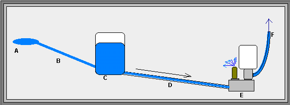 The ram sets up BELOW the water source to get FALL, 
generally over 6 feet is required.